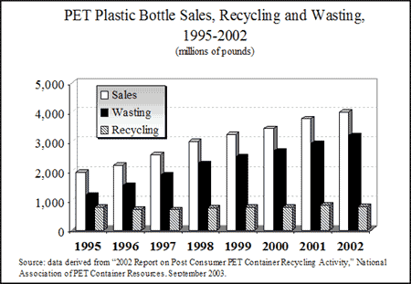 bar graph showing rising rates of plastic bottle use but stagnant rates of recycling over time