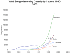 graph of wind power capacity by country; shows a steady upward trend for all countries, with Germany leading, followed by Spain and the U S, then Denmark and India
