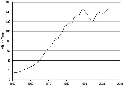 Line graph showing world fertilizer use has increased from about 17 million tons in 1950 to more than 142 million tons today