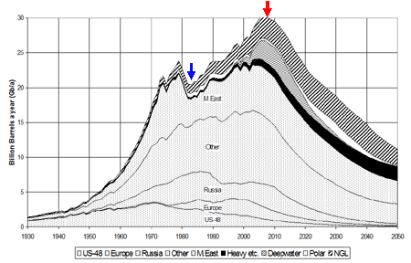 graph showing petroleum production by region; the peak hits in the 2006-2007 timeframe; thereafter, the U S, Russian, and European production curves are very low, with the Middle East and 'Other' curves larges but diminishing