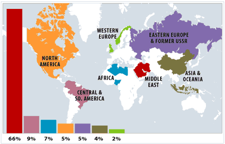 graph showing that the remaining oil is predominantly in the Middle East (66%), with much lower reserves in South and Central America (9%), North Africa (7%), the former Soviet Union and North America (tied at 5%), Asia Pacific (4%), and Western Europe (2%)