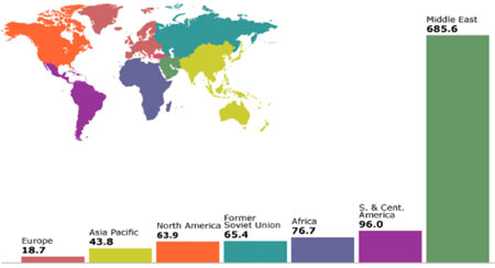 graph showing that the remaining oil is predominantly in the Middle East, with much lower reserves in South and Central America, Africa, the former Soviet Union, North America, Asia Pacific, and Europe, in that order