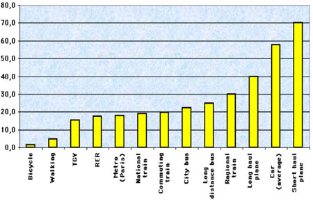 Graph showing that the most energy efficient mode of travel is the bicycle, followed in order of decreasing efficiency by walking, T G V, R E R, Metro, monorail, national train,commuter train, city bus, long distance bus, regional train, long haul plane, personal car, short haul plane