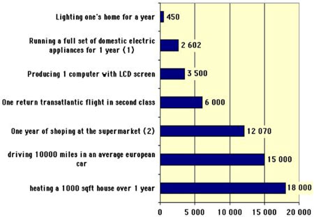 Graph showing energy use by category; the highest is heating a 1000 square foot house for one year, followed in order of decreasing energy use by: driving a car 10000 miles, one year of shopping at the supermarket, one transatlantic flight, producing one computer with L C D screens, running household appliances for one year, lighting a home for one year