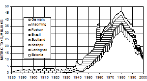 graph of global production of shale oil, by country; shows a rising trend from 1940, peaking in 1980, and going sharply down by 2000