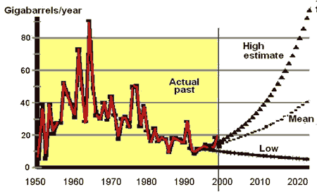 graph showing steady decrease in actual oil discoveries; predicted future oil discoveries show three different curves with different levels of increase