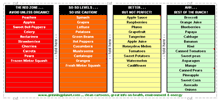 picture of same chart of most and least pesticide contaminated fruits and vegetables, described previously