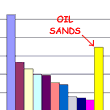 graph comparing oil reserves; the oil sands bar is second only to Saudi Arabia's bar
