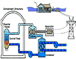 facts about nuclear power video link; thumb of diagram of how a nuclear power plant works