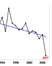 Global Warming / Melting Ice article link; thumb of thumb of graph showing arctic ice decline