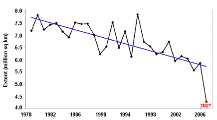 graph showing that arctic ice has trended down over the last two decades, with a notable drop in 2007
